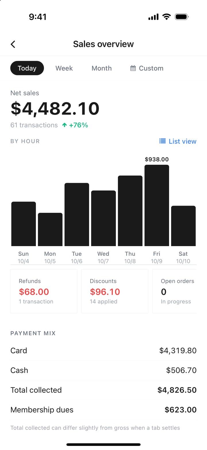 Sales overview with a daily sales chart